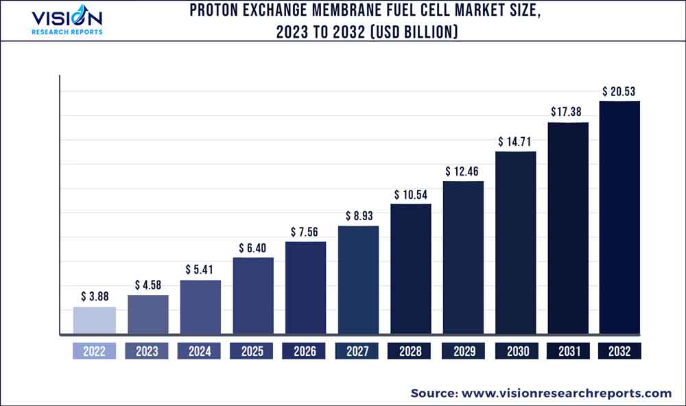 Proton Exchange Membrane Fuel Cell Market Size 2023 to 2032